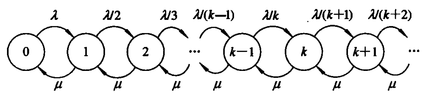 可变顾客到达速率的M/M/1排队模型状态转移图