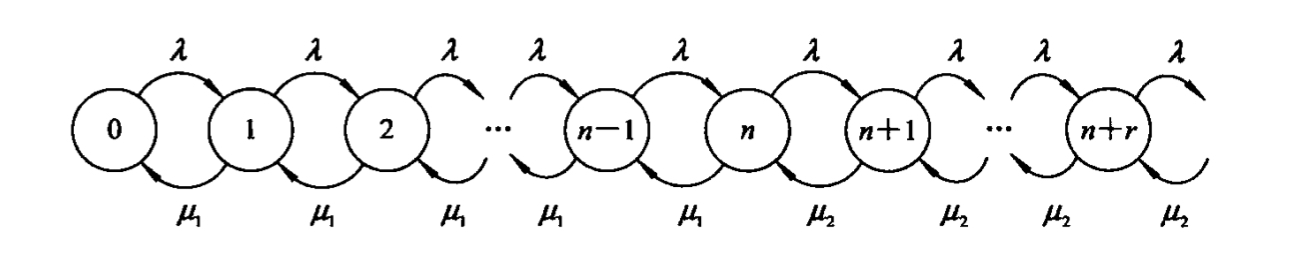 可变服务速率M/M/1排队模型状态转移图