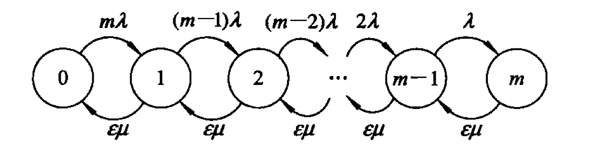有差错服务的M/M/1/m/m排队模型状态转移图